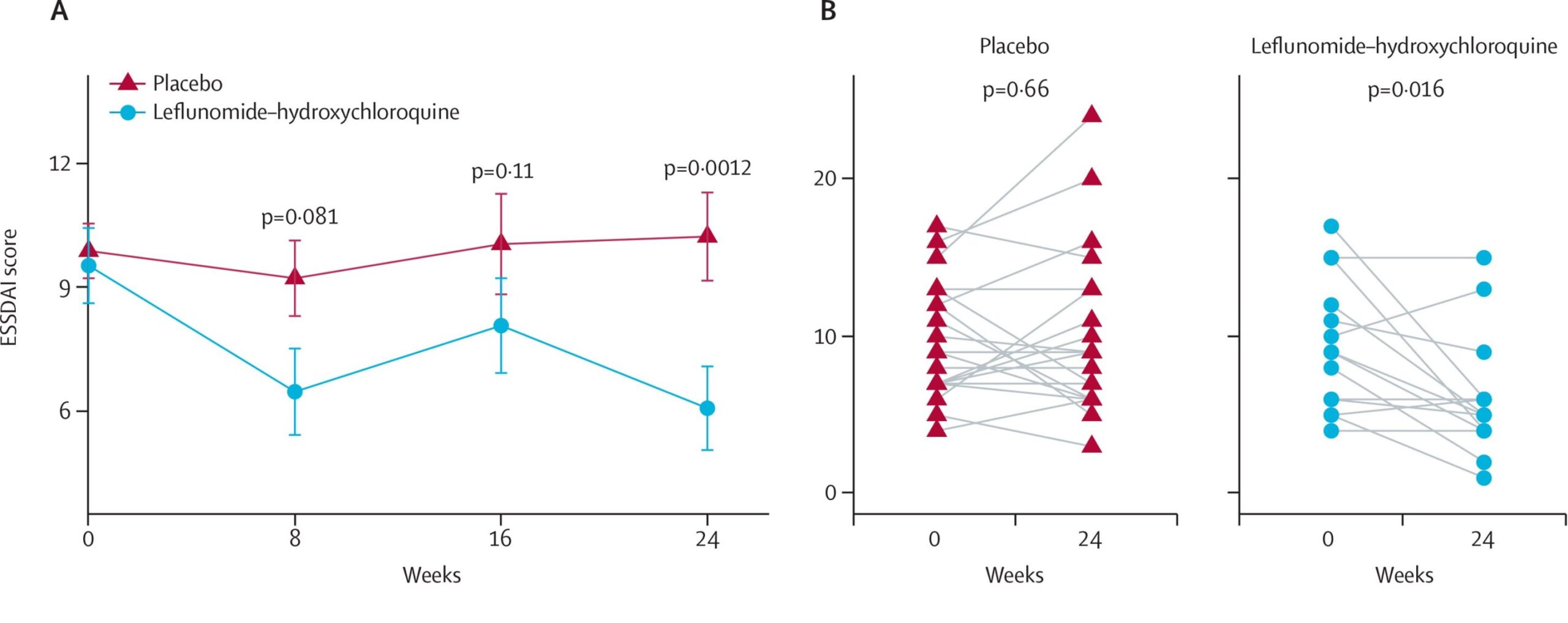 Common arthritis drugs reduce systemic Sjögren’s disease activity in 24 weeks